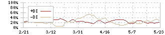 神戸電鉄(9046)のDMI