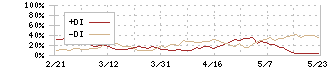 名古屋鉄道(9048)のDMI