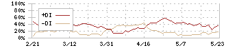 センコン物流(9051)のDMI