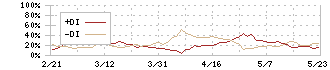 山陽電気鉄道(9052)のDMI