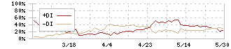 遠州トラック(9057)のDMI