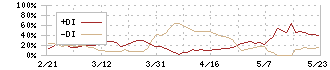 カンダホールディングス(9059)のDMI