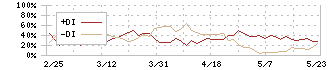 日本ロジテム(9060)のDMI