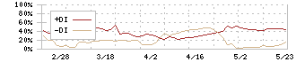 岡山県貨物運送(9063)のDMI