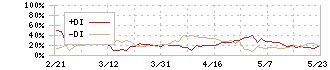 ヤマトホールディングス(9064)のDMI