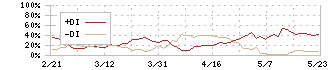 山九(9065)のDMI