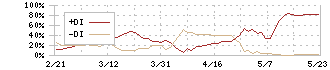 日新(9066)のDMI