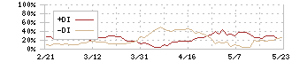 丸運(9067)のDMI