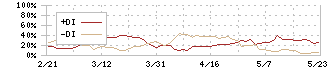 丸全昭和運輸(9068)のDMI