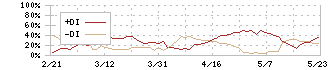 センコーグループホールディングス(9069)のDMI