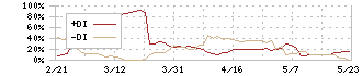 トナミホールディングス(9070)のDMI