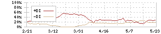 ニッコンホールディングス(9072)のDMI