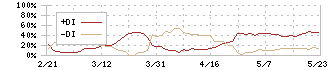 京極運輸商事(9073)のDMI