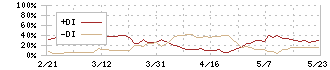 日本石油輸送(9074)のDMI