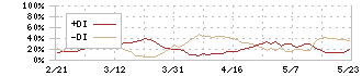 福山通運(9075)のDMI