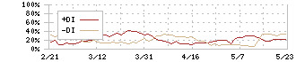 セイノーホールディングス(9076)のDMI