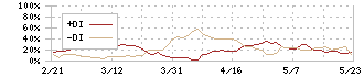 神奈川中央交通(9081)のDMI