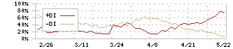 タカセ(9087)のDMI