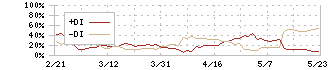 ＡＺ－ＣＯＭ丸和ホールディングス(9090)のDMI