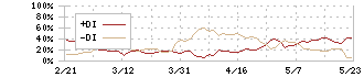 日本郵船(9101)のDMI