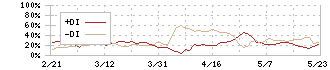 ＮＳユナイテッド海運(9110)のDMI