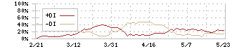 明海グループ(9115)のDMI