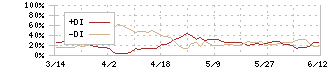 飯野海運(9119)のDMI