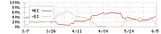 玉井商船(9127)のDMI