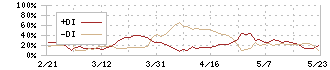 共栄タンカー(9130)のDMI