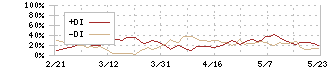 九州旅客鉄道(9142)のDMI