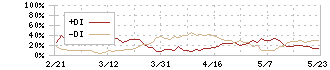 ＳＧホールディングス(9143)のDMI