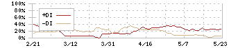 ビーイングホールディングス(9145)のDMI