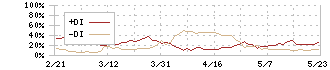 ＮＩＰＰＯＮ　ＥＸＰＲＥＳＳホールディングス(9147)のDMI