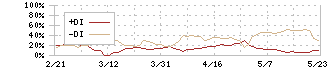 シーユーシー(9158)のDMI