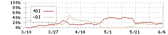 ノバレーゼ(9160)のDMI