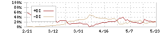 ブリーチ(9162)のDMI