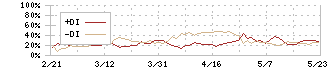 ナレルグループ(9163)のDMI