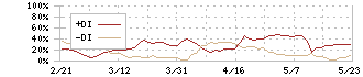 トライト(9164)のDMI