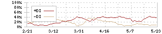 ライズ・コンサルティング・グループ(9168)のDMI