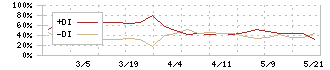 成友興業(9170)のDMI