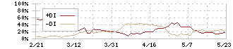 栗林商船(9171)のDMI