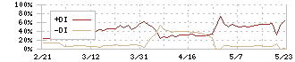 東海汽船(9173)のDMI