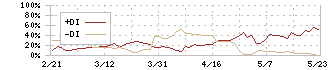 東京汽船(9193)のDMI