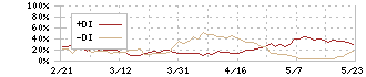 ＡＮＡホールディングス(9202)のDMI