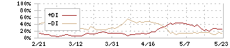 スカイマーク(9204)のDMI