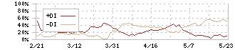 スターフライヤー(9206)のDMI