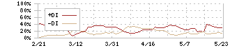 エフ・コード(9211)のDMI