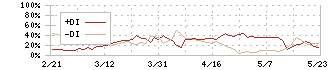 セイファート(9213)のDMIチャート