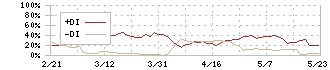 ビーウィズ(9216)のDMI