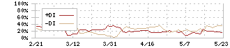 メンタルヘルステクノロジーズ(9218)のDMI